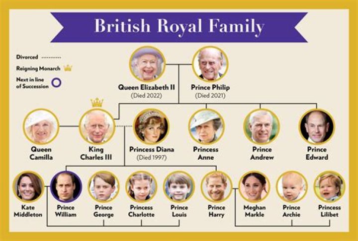 
Who is USA’s favorite member of Royal Family? 